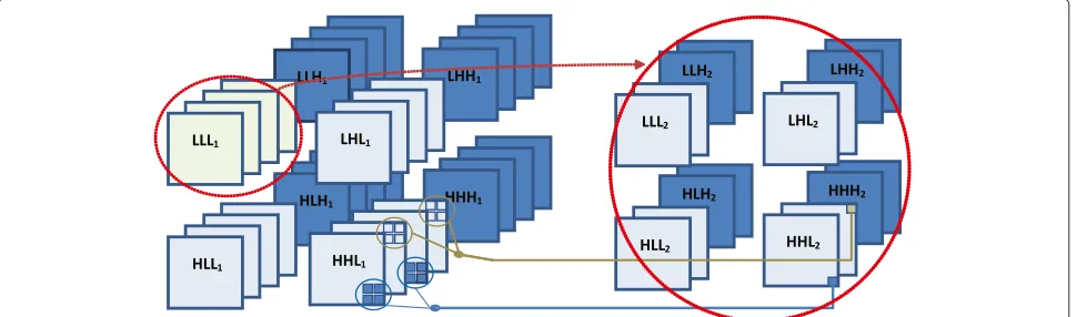 Figure 1 Example of a two decomposition level 3D-DWT and the relationship between parent-child subbands.