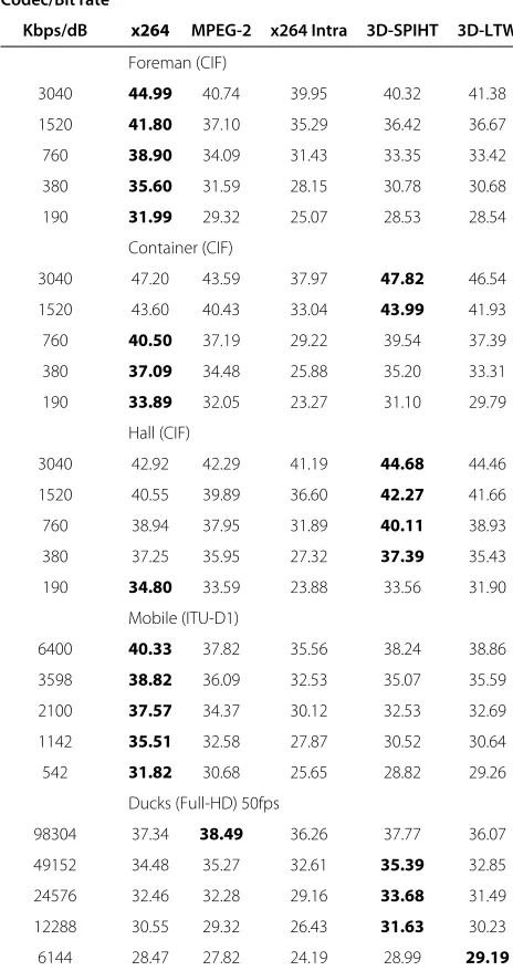 Table 1 Memory requirements for evaluated encoders (KB)