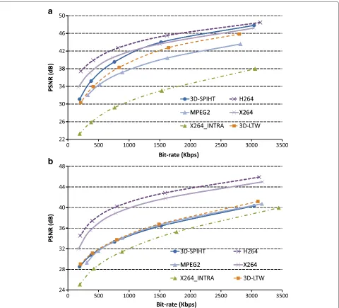 Figure 2 PSNR (dB) for all evaluated ﬁlters for Container and Foreman sequences in CIF format