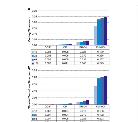 Figure 5 Coding time in frames per second for all evaluatedencoders.