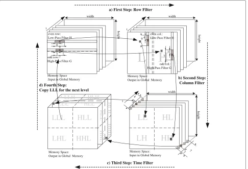 Figure 7 Steps for Computing 3D-DWT in GPUs.