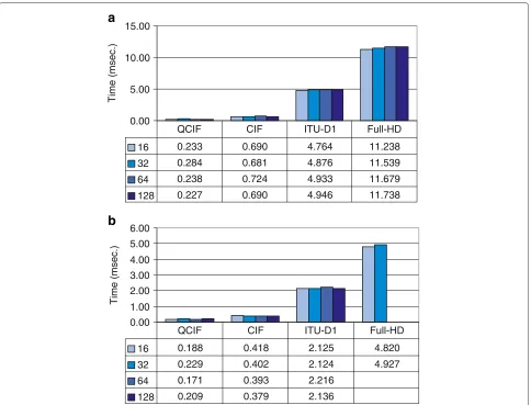 Figure 8 GPU computational wavelet transform times per frame over GT540M and GTX280 for diﬀerent video resolutions