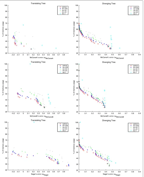 Figure 5 Evolution of the average objective in the GA for Diverging and Translating Tree sequences for McCane and Otte&Nagel metric.The Pareto-front show the optimal conﬁguration depending to the metric applied.
