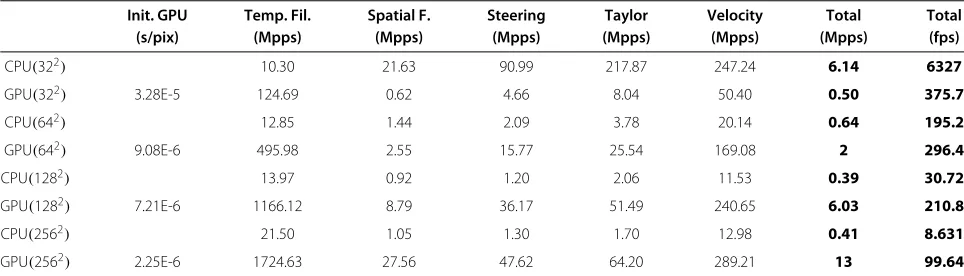 Table 1 Performance of the GPU versus CPU