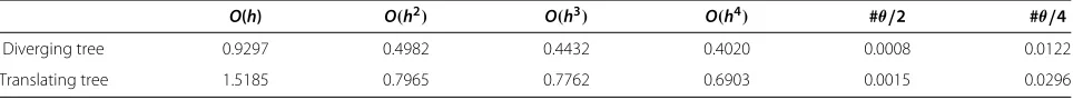 Table 3 Overall degradation measured as mean absolute error of Barron’s angle