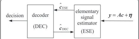 Figure 8 The structure of an iterative receiver.