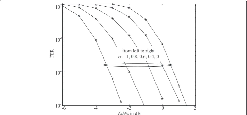 Figure 9 Simulated FER performances of the distributed WCMS precoding in a distributed MIMO OFDM system with large-scale fadingand common CSIT quality α