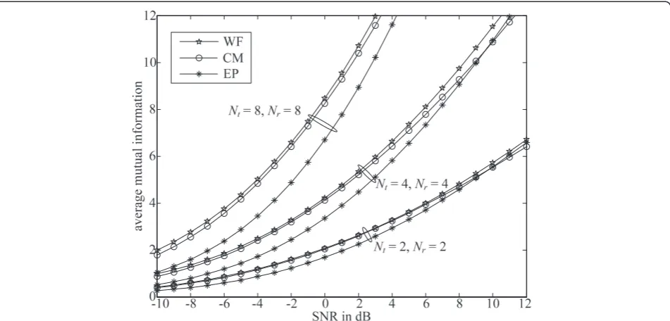 Figure 2 The average mutual information performance of WF and CM precoders in centralized MIMO systems