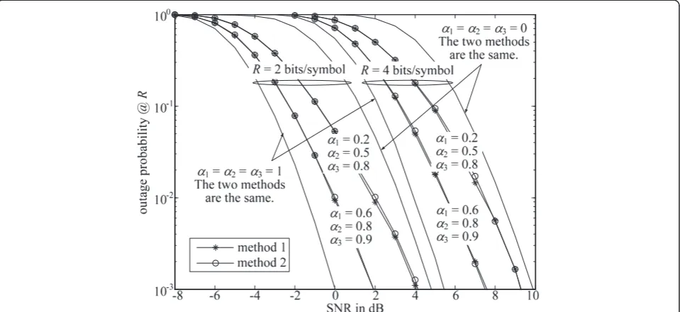 Figure 4 Outage performances of various schemes in a distributed MIMO system with Rayleigh fading and common CSIT quality αTarget rate R = 2, 4 bits/symbol, respectively