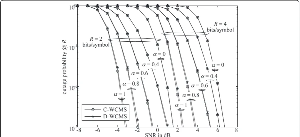 Figure 6 Outage performances of various schemes in a distributed MIMO system with large-scale fading and common CSIT quality α.Target rate R = 2, 4 bits/symbol, respectively