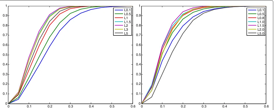 Figure 6 Comparison ofrepresents the radius �p(r) for distributions distp(xS). Comparison of �p(r) for distributions distp(xS) with various p values, where the x-axis r