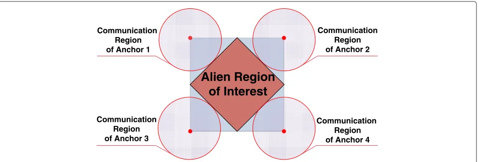 Figure 1 Anchor setup. A case of four long-range anchors with large communication radii.