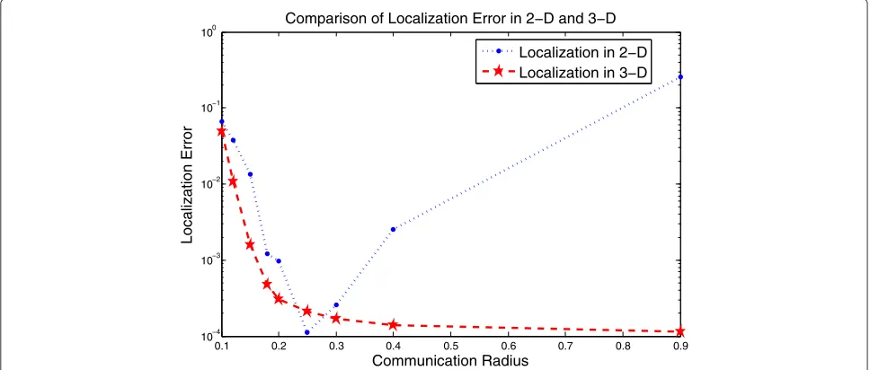 Figure 3 Comparison of accuracy for 2D and 3D algorithms. Average localization errors of 100 trials for 2D and 3D algorithms.