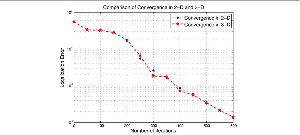 Figure 4 Comparison of convergence speeds for 2D and 3D algorithms.