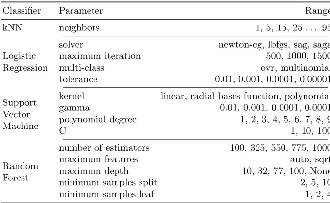 Table 2. Grid-search conﬁguration.