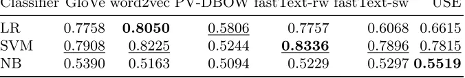 Table 4. Classiﬁcation accuracy for paragraphs.