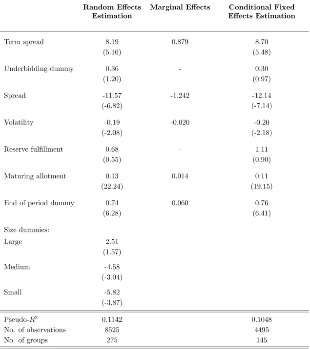 Table 5: The Participation Decision of an Individual Bank: A Panel Logit Analysis Random Eﬀects Marginal Eﬀects Conditional Fixed