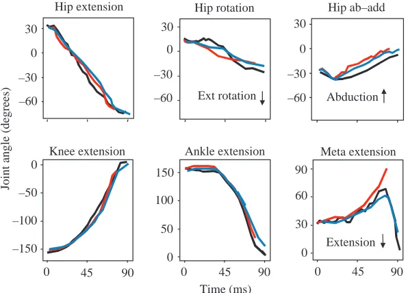Fig. 10. Comparison of the joint kinematics of model 3(red lines), model 4 (blue lines) and experimental frogs(black line represents data from one frog)