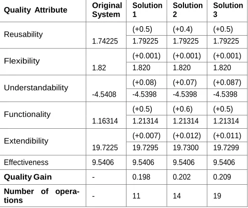 Table 5 Quality attributes value on the JVacation system. 