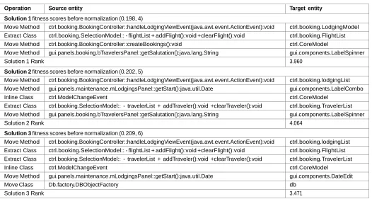 Table 6 Three simplified refactoring solutions recommended for JVacation v1.0. 