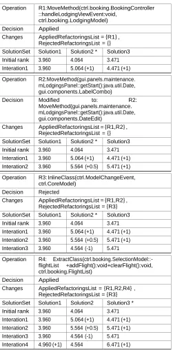 Table 7 Four different interaction examples with the developer applied on the 