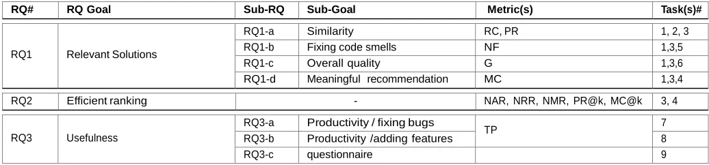 Table 8 Summary of the research questions, their goals, defined metrics to answer and analyse them, and the associated tasks to collect data and 