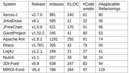 Table 9 Statistics of the studied software projects. 
