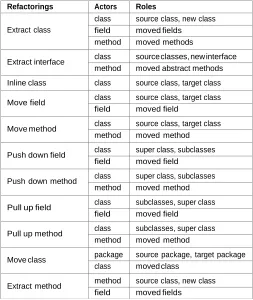 Table 1 List of considered refactorings for our solution representation. 