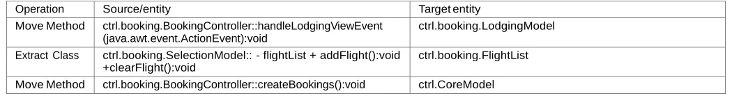 Table 2 Example of a solution representation. 