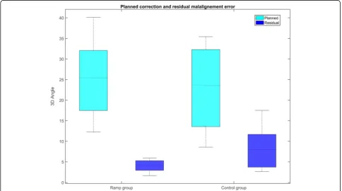 Fig. 5 Planned correction and residual malalignment error of both groups expressed as 3D angle