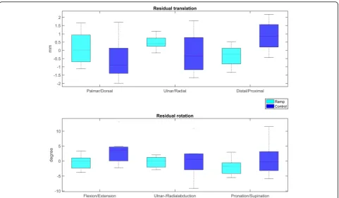 Fig. 6 Residual malalignment error measured in all six degrees of freedom (3 translations, 3 rotations) with respect to the anatomicalcoordinate system