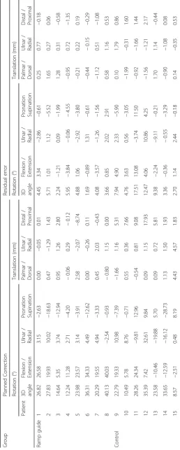 Table 2 Preoperatively planned correction and residual malalignment error after surgery are given for each patient