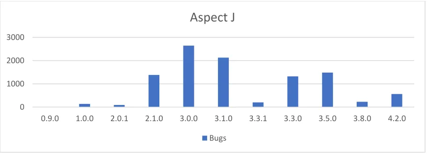 Figure 2: Charts depicting bugs reported in the major versions of the BIRT project 