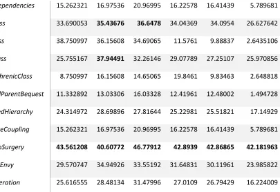 Table 3:Correlation between code smells and severity of bugs measured in percentages 