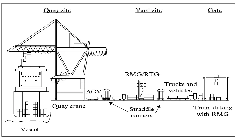 Figure 1 Container Terminal Operation Process (Bichou, 2014, p. 137) 