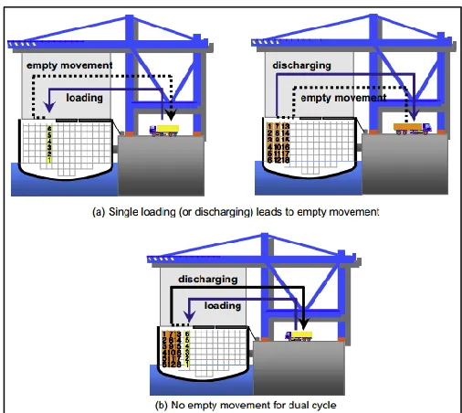 Figure 2 Comparing the Single Cycle and Dual Cycle QC Movement 