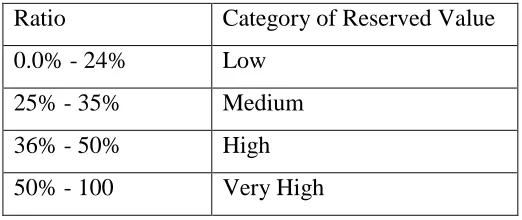 Table 2 Category of Reserved Value 