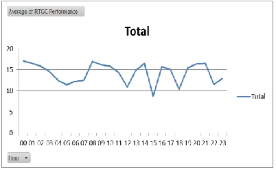 Figure 12 Avg. Performance: Box/hour 