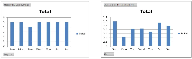 Figure 44 Avg. Deployment: unit/hour 