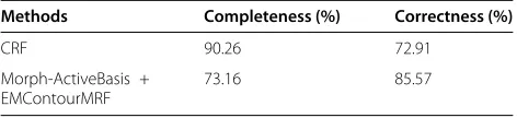Table 4 Completeness and correctness of aircraftdetection in ten international airports