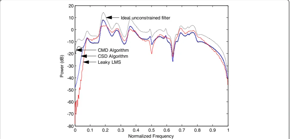 Figure 7 Convergence comparison, gain-constrained condition, AR(1) colored noise input.