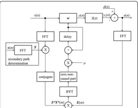 Figure 3 Block diagram of the CMD adaptive filter withfrequency-domain processing.