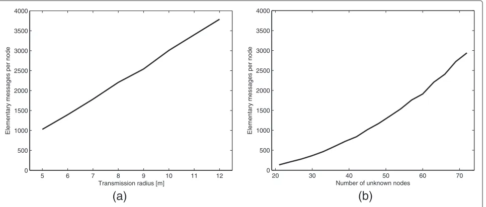Figure 10 Communication cost for PJT formation w.r.t. (a) transmission radius, (b) number of nodes.