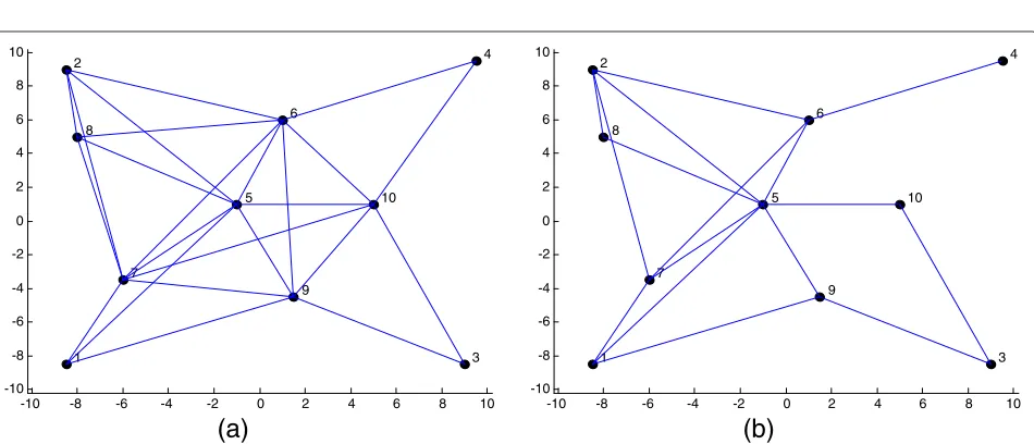 Figure 2 Illustration of thin graph formation (a) Example of 10-node graph, and (b) corresponding thin graph