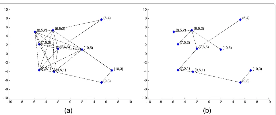Figure 3 Illustration of PJT formation (a) Cluster graph based on thin graph from Figure 2b, and (b) corresponding PJT (maximumspanning tree of given cluster graph)