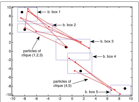 Figure 4 Illustration of initial particles from 2-node and 3-nodecliques (for clarity, we show only 3 particles)