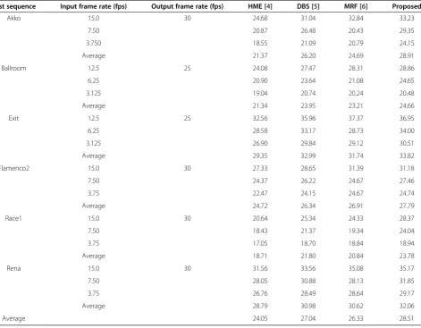 Table 3 PNSs in terms of various input frame rates for degraded video