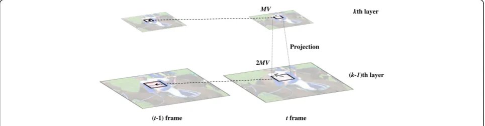 Figure 2 Projection of MV in between consecutive layers.