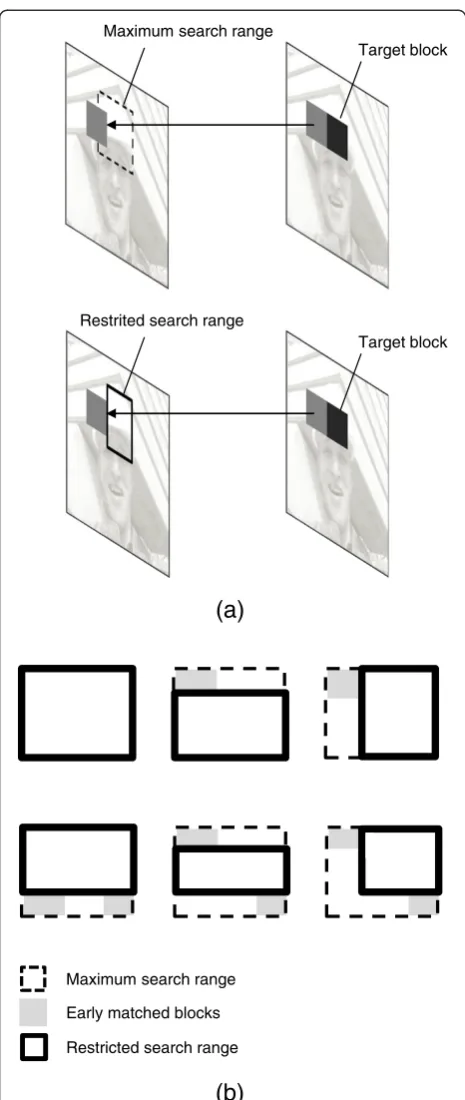 Figure 3 Adaptation of search range in the (t – 1) frame.