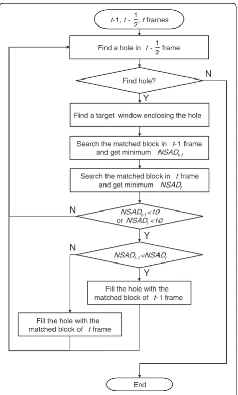 Figure 4 Overlapped block MC.